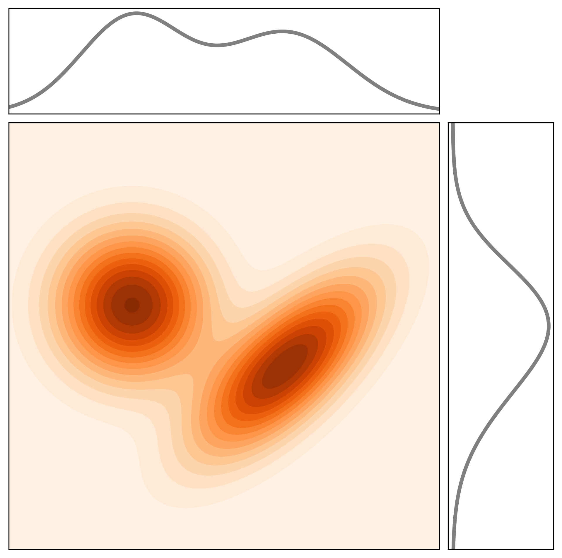 图 16：联合概率密度函数 $p_{X,Y}$（阴影区域）及其边缘分布（亦称边际分布）$p_X$ 和 $p_Y$（黑色曲线）。