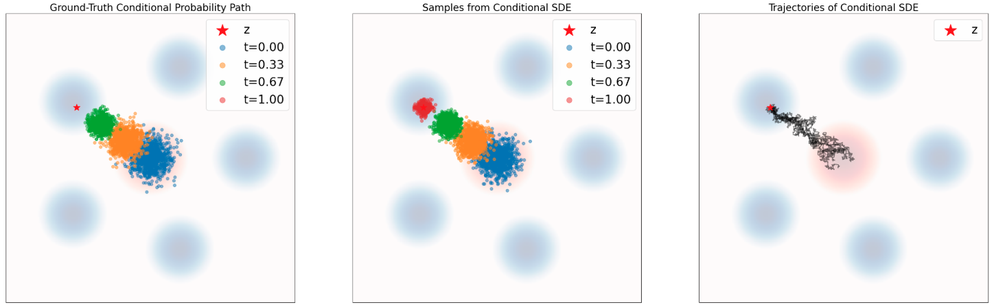 图 7：定理 13 的示意图。使用随机微分方程（SDE）来模拟一个概率路径。这里使用式 (25) 的 SDE 采样，重复了图 6 中的作图方式。蓝色背景表示数据分布 $p_{\text{data}}$，红色背景表示高斯分布 $p_{\text{init}}$。上排：条件路径。下排：边缘概率路径。可以看到，SDE 将来自 $p_{\text{init}}$ 的样本传输为来自 $\delta_z$ 的样本（对应条件路径），以及来自 $p_{\text{data}}$ 的样本（对应边缘路径）。