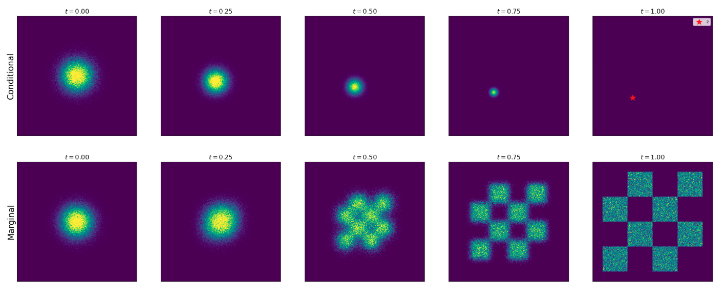 图 5：条件（上部）和边缘（下部）概率路径的示意图。这里我们绘制了一个高斯概率路径，其中 $\alpha_t=t$，$\beta_t=1-t$。条件概率路径在单个数据点 $z$ 的情形下，在高斯分布 $p_{\text{init}}=\mathcal{N}(0,I*d)$ 和 $p*{\text{data}}=\delta*z$ 之间进行插值。边缘概率路径在一个高斯分布与数据分布 $p*{\text{data}}$ 之间插值（这里，$p_{\text{data}}$ 是一个二维玩具分布，用棋盘格图案表示）。