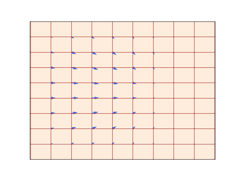 图 1：一个流 $\psi_t : \mathbb{R}^d \to \mathbb{R}^d$（红色方格网）由一个速度场 $u_t : \mathbb{R}^d \to \mathbb{R}^d$（用蓝色箭头表示）所定义，该速度场给出了在所有位置处的瞬时运动（这里 $d = 2$）。我们展示了三个不同的时间 $t$。可以看出，一个流是一个“扭曲”空间的微分同胚。图引自 [^15]。