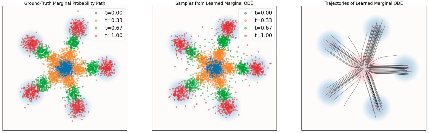 图 6：定理 10 的示意图。使用常微分方程（ODE）模拟一个概率路径。蓝色背景表示数据分布 $p_{\text{data}}$，红色背景表示高斯分布 $p_{\text{init}}$。上排：条件概率路径。左：来自条件路径 $p_t(\cdot\mid z)$ 的真实样本。中：随时间演化的 ODE 采样结果。右：使用式 (21) 中的目标向量场 $u_t^{\text{target}}(x\mid z)$ 模拟 ODE 所得到的轨迹。下排：模拟一个边缘概率路径。左：来自 $p_t$ 的真实样本。中：随时间演化的 ODE 采样结果。右：使用边缘向量场 $u_t^{\text{target}}(x)$ 模拟 ODE 所得到的轨迹。可以看到，条件向量场遵循条件概率路径，而边缘向量场遵循边缘概率路径。