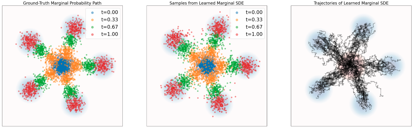 图 7：定理 13 的示意图。使用随机微分方程（SDE）来模拟一个概率路径。这里使用式 (25) 的 SDE 采样，重复了图 6 中的作图方式。蓝色背景表示数据分布 $p_{\text{data}}$，红色背景表示高斯分布 $p_{\text{init}}$。上排：条件路径。下排：边缘概率路径。可以看到，SDE 将来自 $p_{\text{init}}$ 的样本传输为来自 $\delta_z$ 的样本（对应条件路径），以及来自 $p_{\text{data}}$ 的样本（对应边缘路径）。