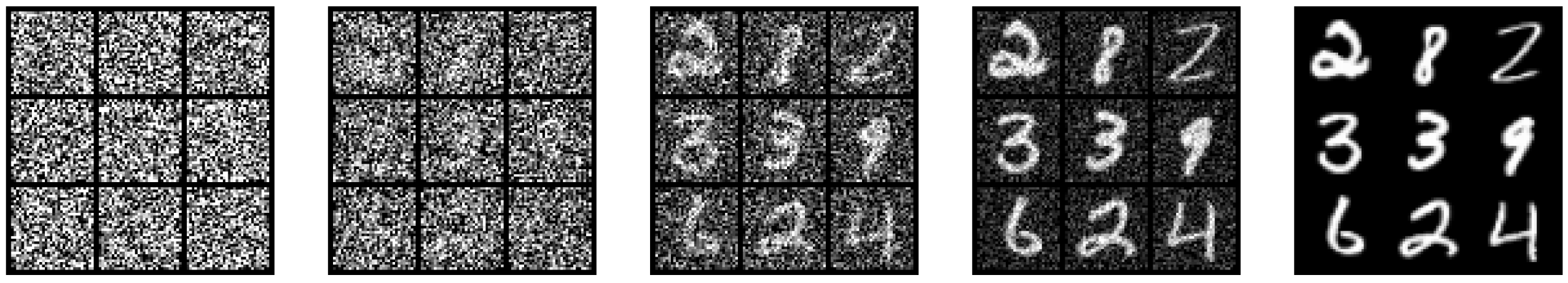 图 4：通过高斯条件概率路径，在一组图像上实现从噪声到数据的逐步插值。