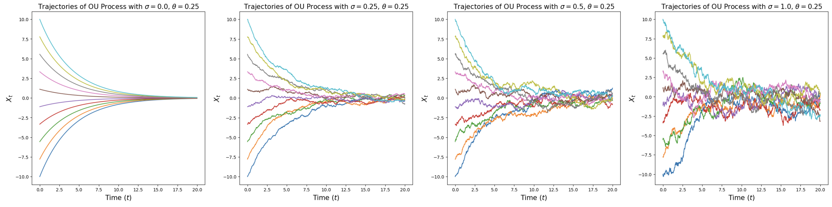 图 3：一维 Ornstein–Uhlenbeck 过程（见公式 (8)）的示意图，其中 $\theta=0.25$，$\sigma$ 取不同的数值（从左到右递增）。当 $\sigma=0$ 时，我们得到的是一个流（光滑的、确定性的轨迹），其在 $t\to\infty$ 时收敛到原点。对于 $\sigma>0$，得到的是随机路径，它们在 $t\to\infty$ 时收敛到高斯分布 $\mathcal{N}(0,\sigma^2/2\theta)$。
